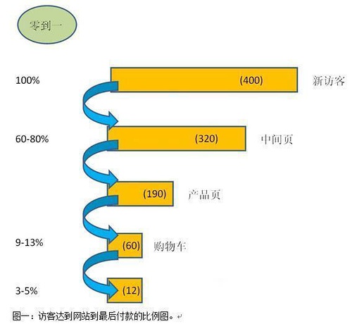 淘宝怎么获取更多转化率？