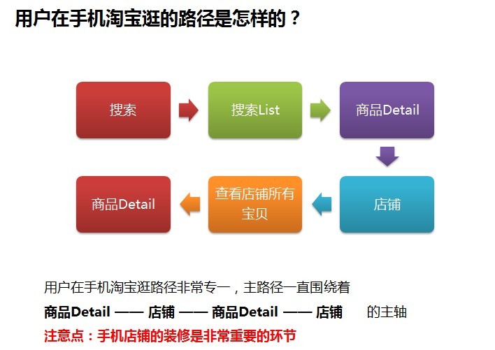 手机淘宝如何使用一阳指增加流量？