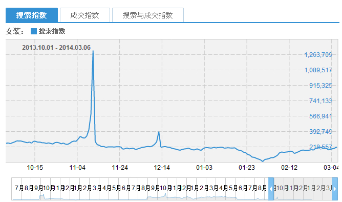 怎么合理上下架抢流量?