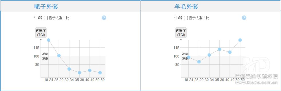 怎样做好淘宝直通车？