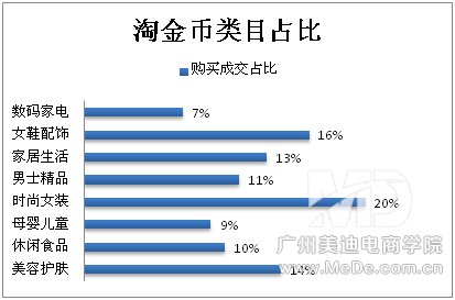 淘金币用户的购买行为