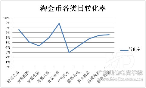 淘金币用户的购买行为