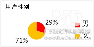 淘金币用户的购买行为