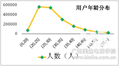 淘金币用户的购买行为
