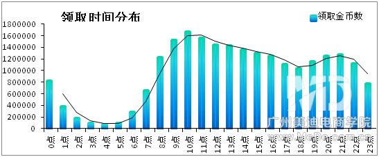 淘金币用户的购买行为