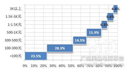 淘金币用户的购买行为