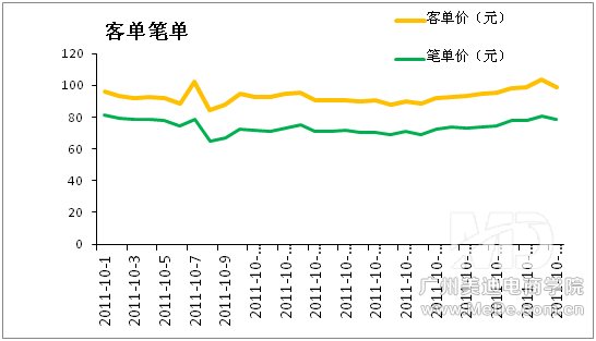 淘金币用户的购买行为