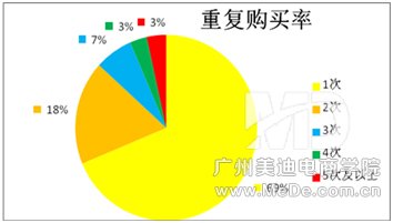 淘金币用户的购买行为