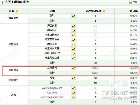为什么流量过万转化率却很低？