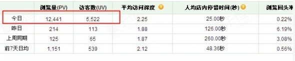 为什么流量过万转化率却很低？