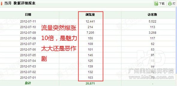 为什么流量过万转化率却很低？