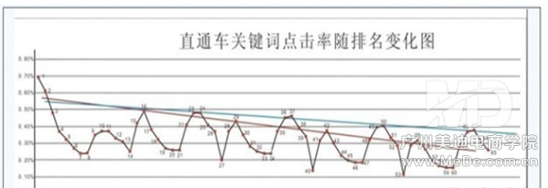 直通车的点击率如何提高