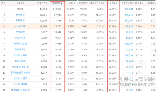 直通车的点击率如何提高