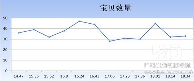 如何分析淘宝店铺等级排名竞争