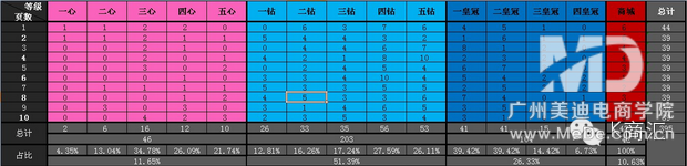 如何分析淘宝店铺等级排名竞争