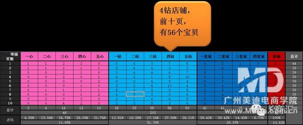 如何分析淘宝店铺等级排名竞争