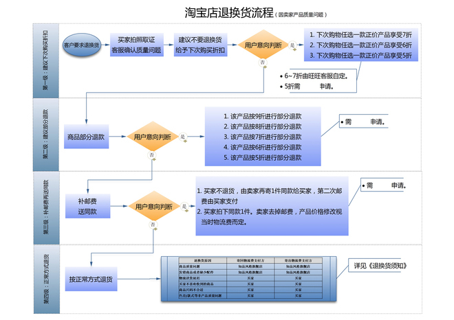 淘宝售后客服交流技巧