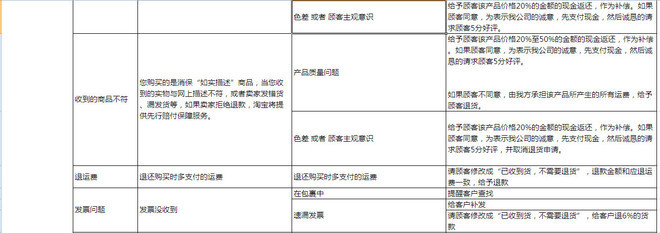 淘宝售后客服交流技巧