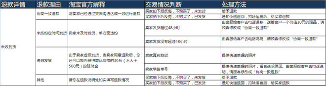 淘宝售后客服交流技巧