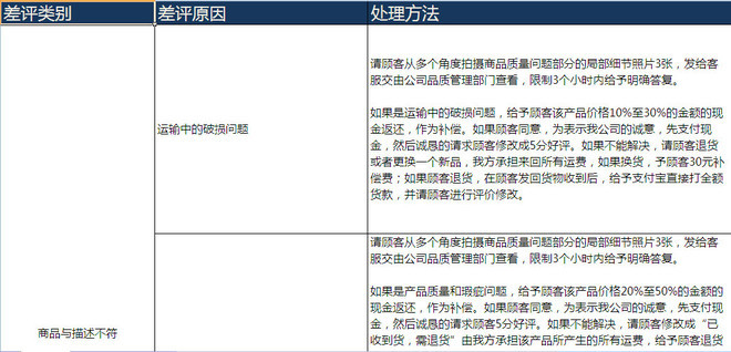 淘宝售后客服交流技巧