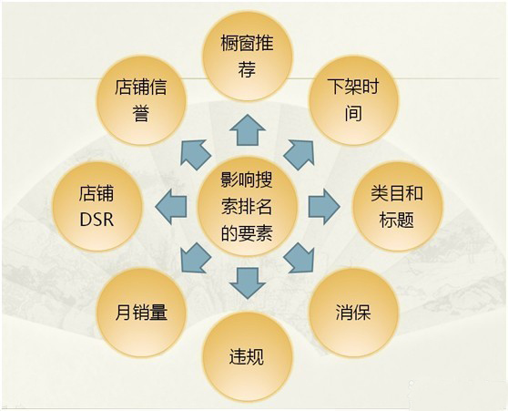 如何快速提升店铺新产品排名