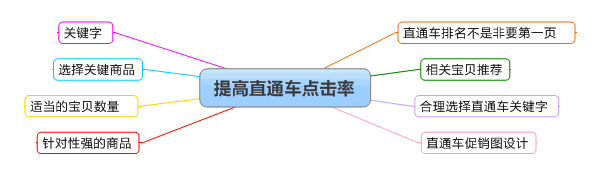 如何快速提升店铺新产品排名