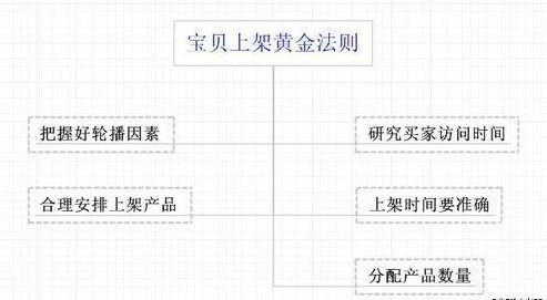如何快速提升店铺新产品排名