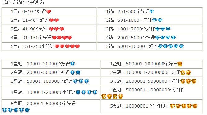 淘宝卖家信誉等级表，淘宝信誉等级划分详解！