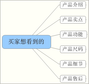 一个好的详情页是提高店铺转化率的关键！
