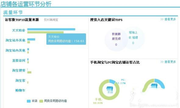 参加天天特价有流量转化率低是什么原因？