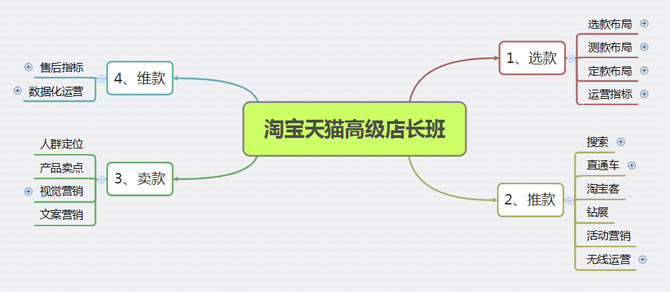 第一期淘宝天猫黄埔军校班结束啦