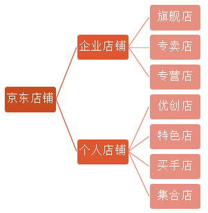 淘宝君，东哥喊你来京东开个人店铺啰