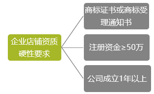 淘宝君，东哥喊你来京东开个人店铺啰