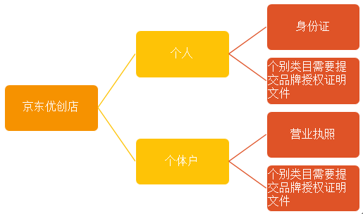 淘宝君，东哥喊你来京东开个人店铺啰