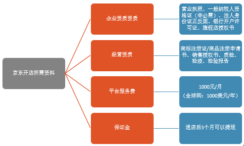 淘宝君，东哥喊你来京东开个人店铺啰