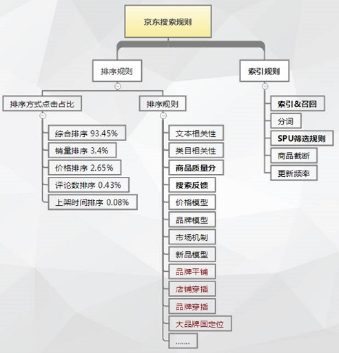 京东搜索规则核心重点及实战提升技巧