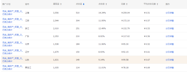 淘宝直通车改版后点击率大幅度降低，质量分很难提升？ - 美迪电商培训