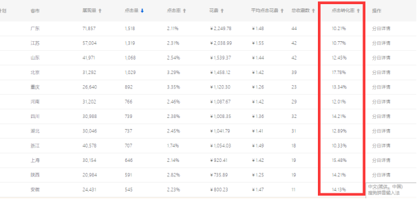 淘宝直通车改版后点击率大幅度降低，质量分很难提升？ - 美迪电商培训