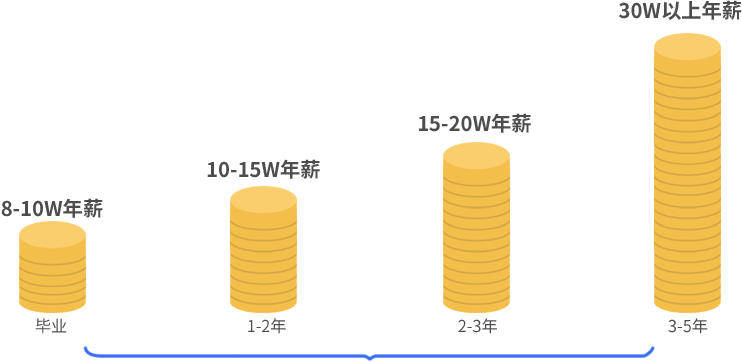 UI设计师究竟有多“贵”