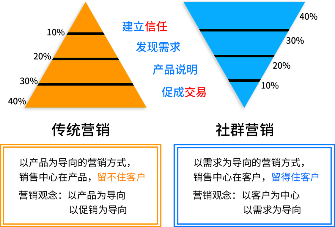 微信社群推广班