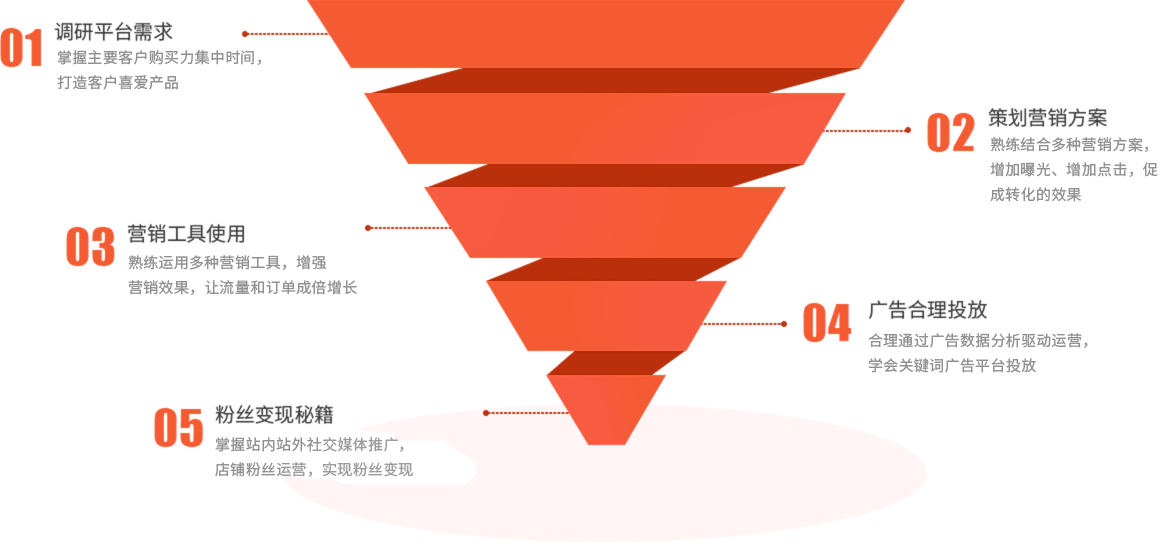 shopee虾皮推广运营班课程研发