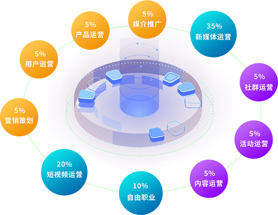 新媒体营销推广班数据图