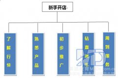 淘宝开店五步曲你准备好了吗