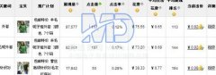 直通车投放_主抓关键词和定投分析