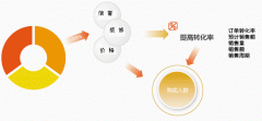 淘宝店铺怎么获取更多的转化率呢？