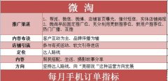 美迪教你如何三步增加店铺流量