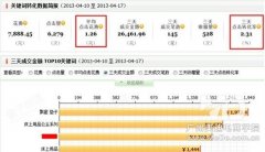 淘宝直通车新手常犯的错误