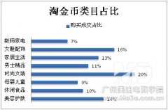 淘金币用户的购买行为，你了解吗？