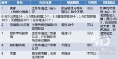 怎样设置淘宝子账号？