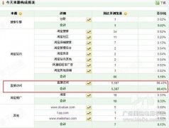 为什么流量过万转化率却很低？